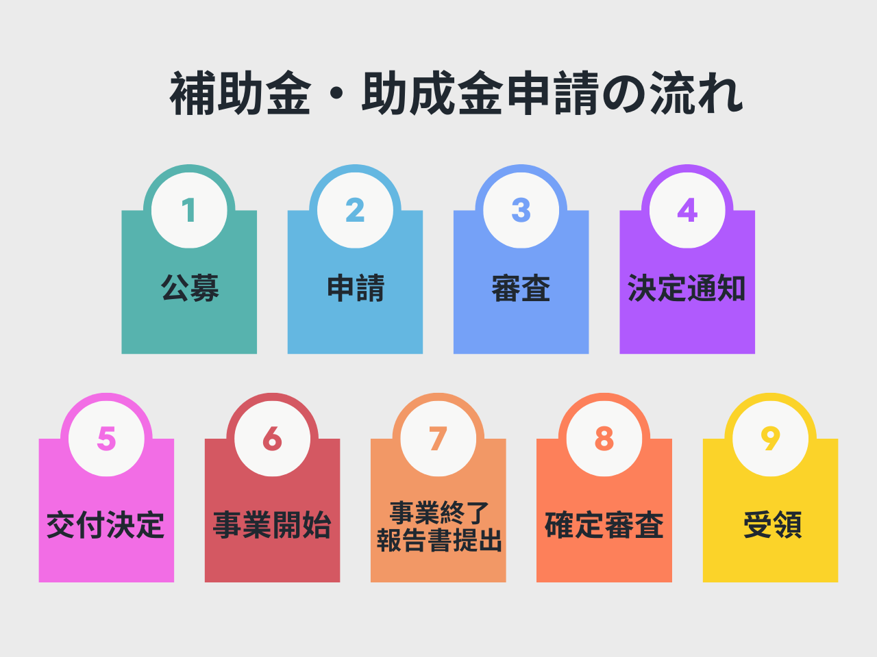 オフィス移転_補助金・助成金申請の流れ